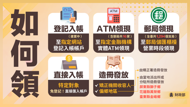 強化韌性 政府相挺-發放現金1萬元領取方式 　共2張