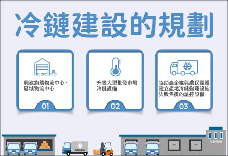 推動農產品全國冷鏈物流 　共1張