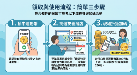 如何領用海洋幣 　共1張
