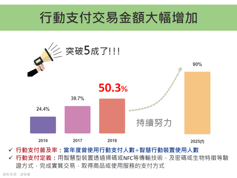 行動支付交易金額大幅增加 　共2張