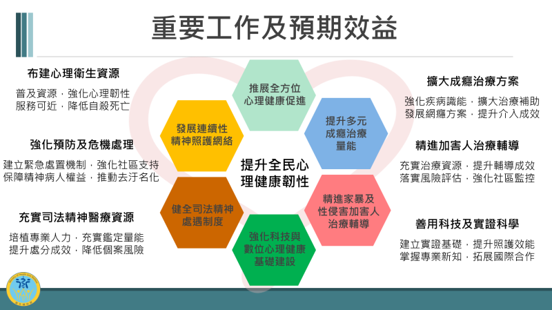 衛生福利部「全民心理健康韌性計畫」 　共1張