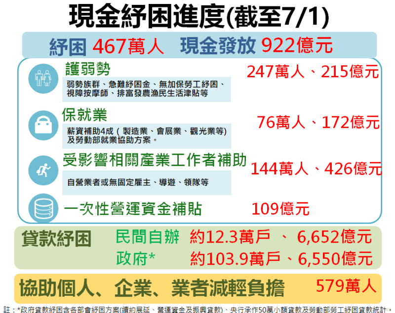 現金紓困進度 　共5張