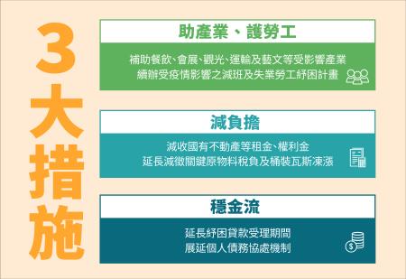 因應疫情紓困振興措施 　共1張