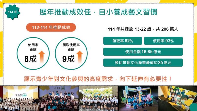 文化幣—開拓藝文體驗 文化向下扎根 　共1張