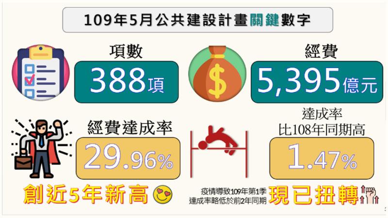 109年5月公共建設計畫關鍵數字 　共1張