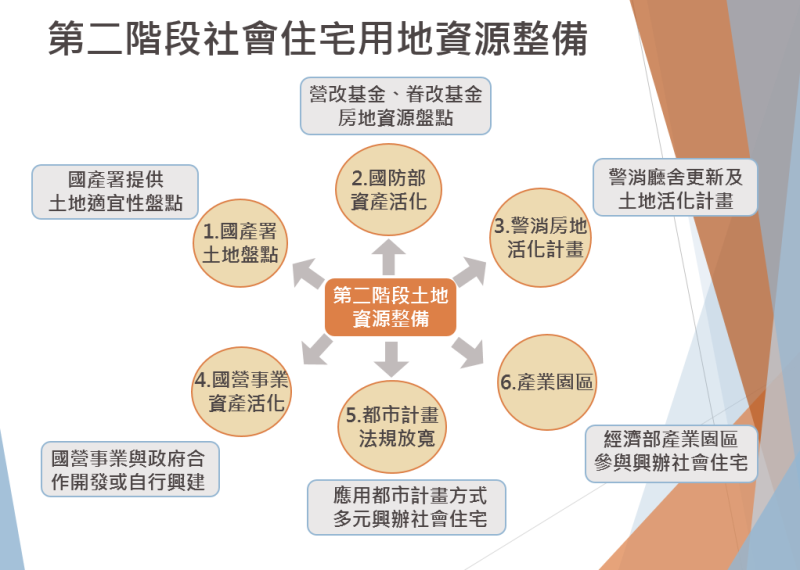 第二階段社會住宅用地資源整備 　共2張