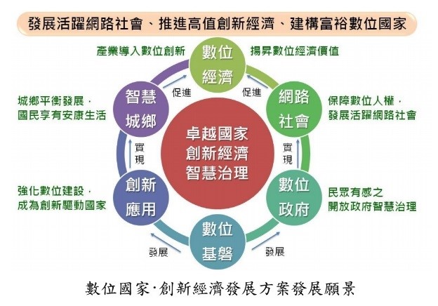 數位國家創新經濟發展方案發展願景 數位國家創新經濟發展方案發展願景