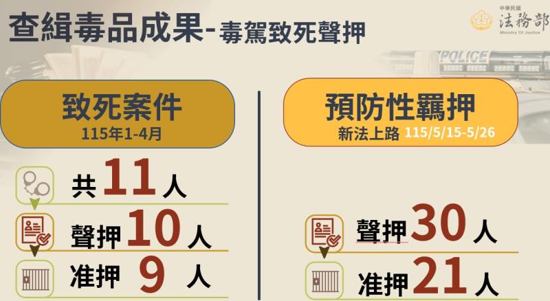 毒品及毒駕防制專案報告3 　共5張