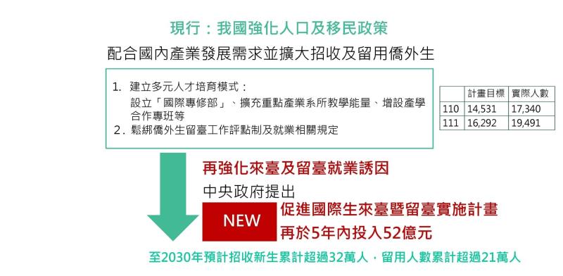 擴大國際生與僑生來臺留用策略－促進國際生來臺暨留臺實施計畫－1 　共5張