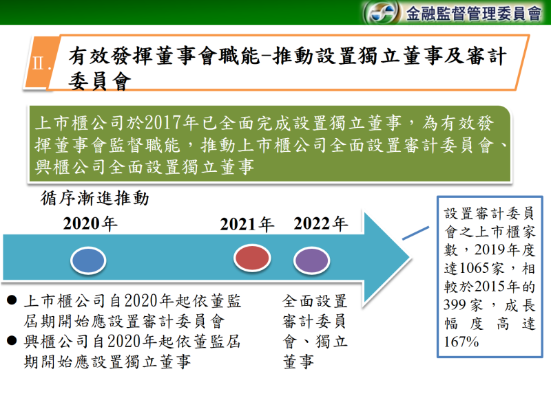 有效發揮董事會職能_推動設置獨立董事及審計委員會 　共5張