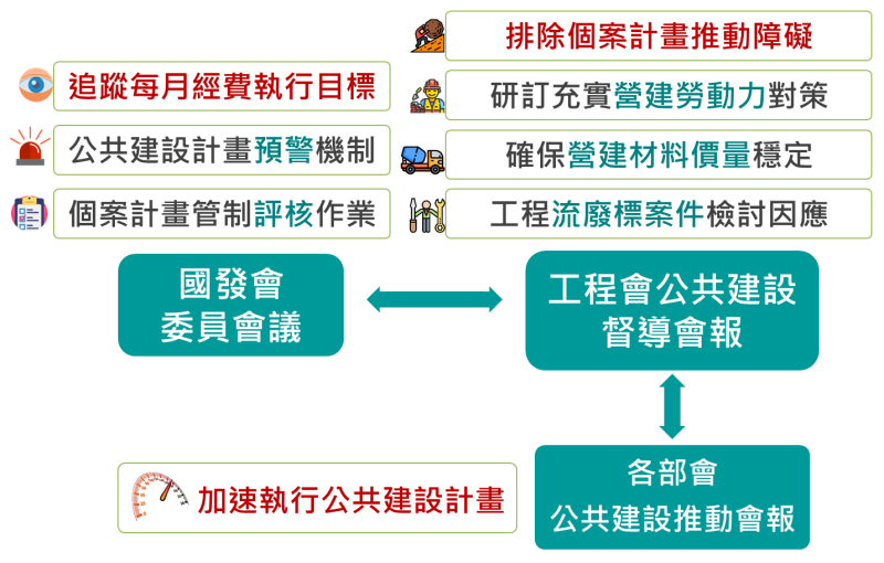 公共建設計畫推動機制 　共2張