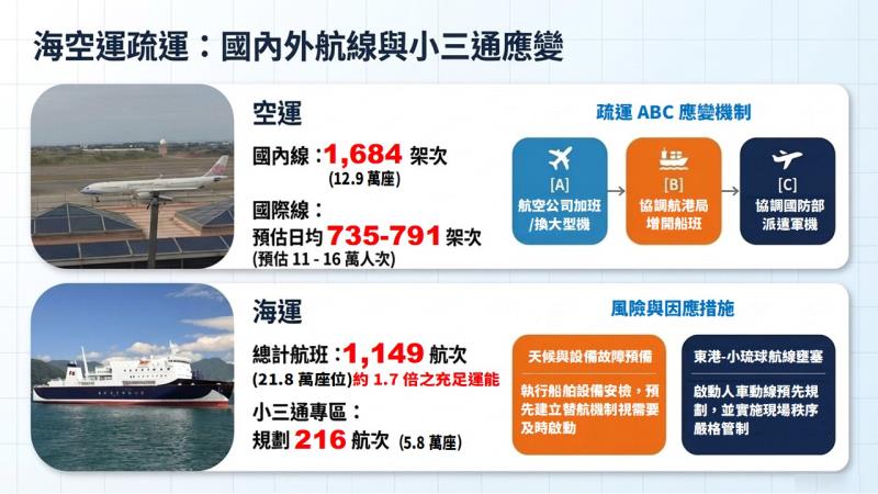 全力啟動115年清明連假疏運整備5 　共5張