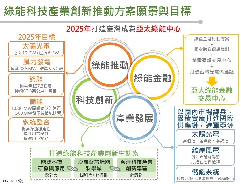 2025年打造臺灣成為亞太綠能中心