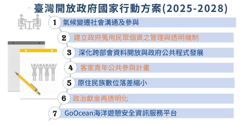 開放政府國家行動方案2025-2028 　共1張