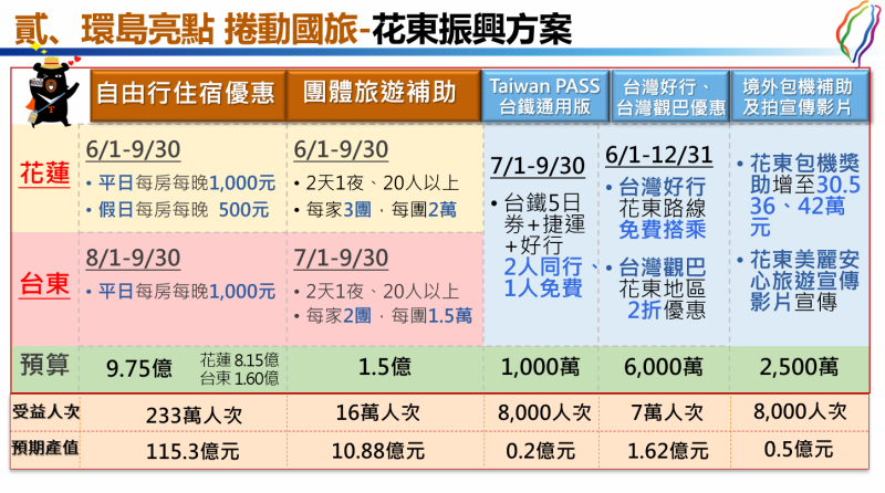 環島亮點捲動國旅-花東振興方案 　共4張
