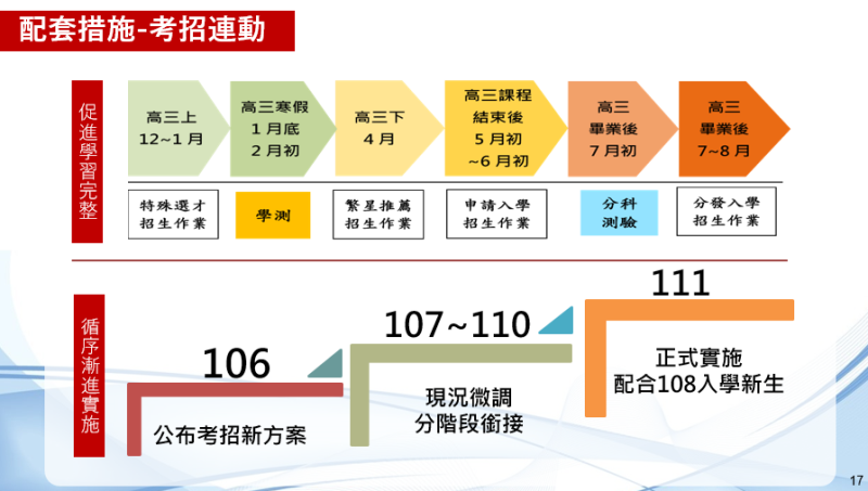 配套措施_考招連動 　共3張