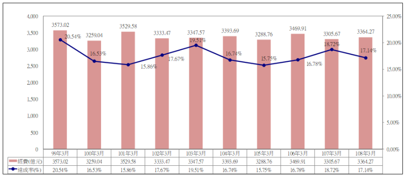 近10年各年度列管經費及截至3月底整體預算達成率 　共1張