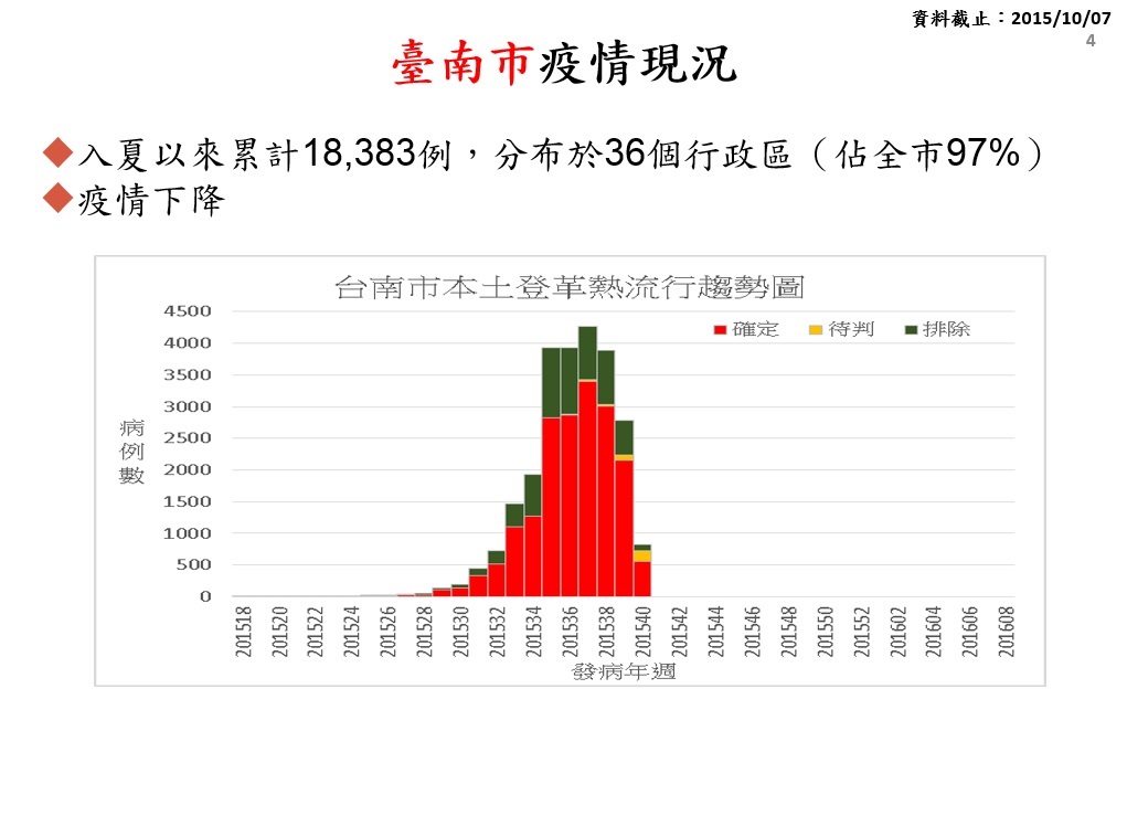 防疫無假期國慶連假持續孳清控制疫情 　共2張