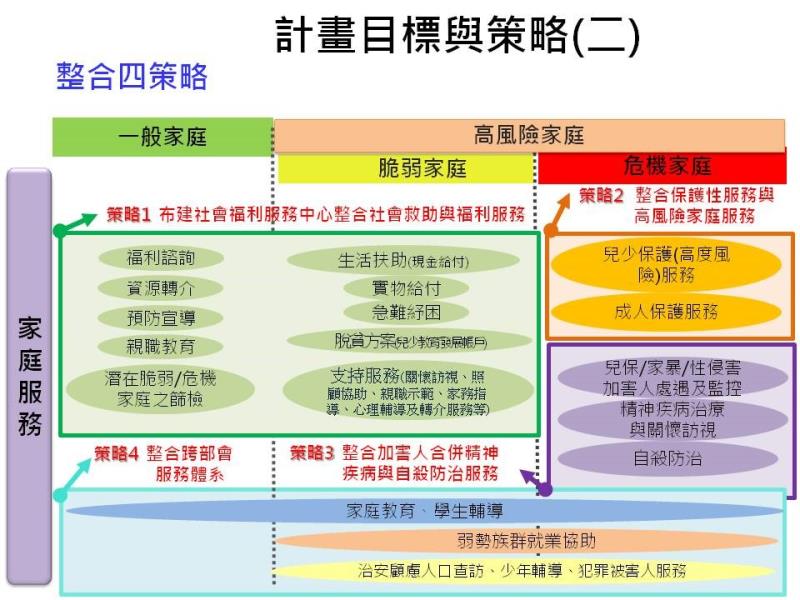 計畫目標與策略2 　共3張