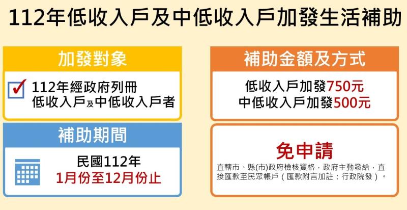 112年低收入戶及中低收入戶加發生活補助 　共4張