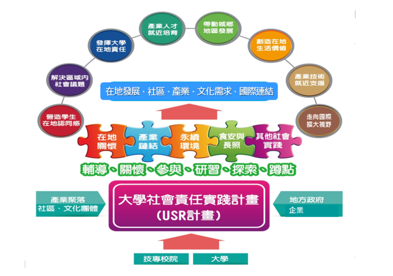 大學社會責任實踐計畫 　共1張