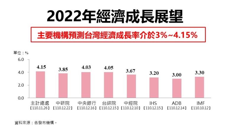 2022年經濟成長展望 　共1張