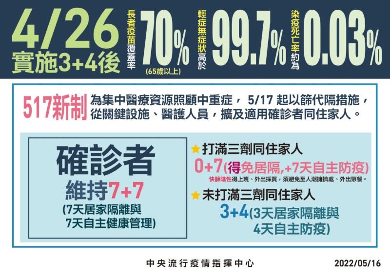 4／26實施3＋4後 長者疫苗覆蓋率70％ 輕症無症狀高於99.7％ 染疫死亡率約為0.03％ 　共3張