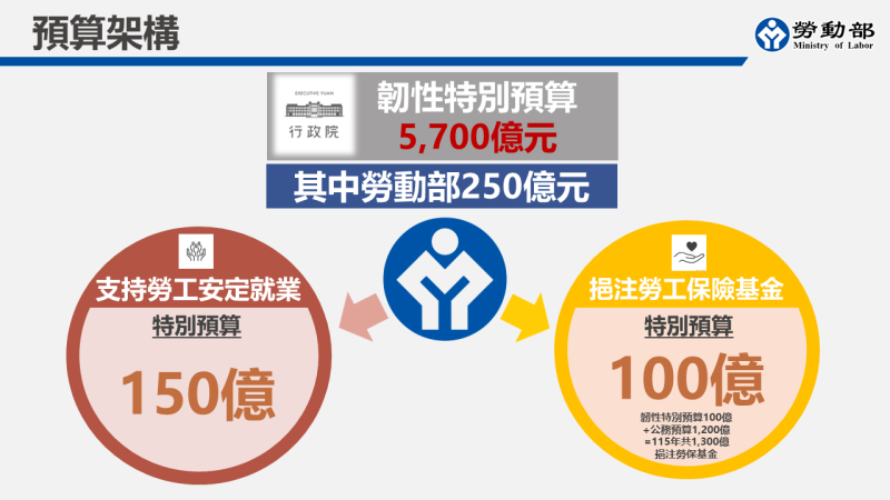 勞動部推動安定就業並挹注勞保基金 全力守護勞工權益1 　共3張
