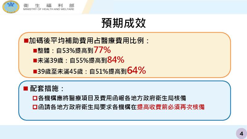 因應少子女化對策：好孕三方案_不孕症試管嬰兒補助3.0及醫療性生育保存補助3 　共4張
