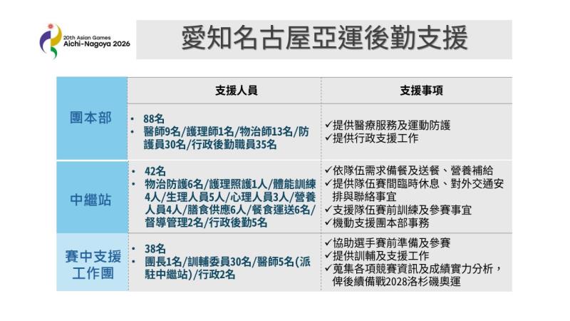 愛知名古屋亞運後勤支援 　共1張