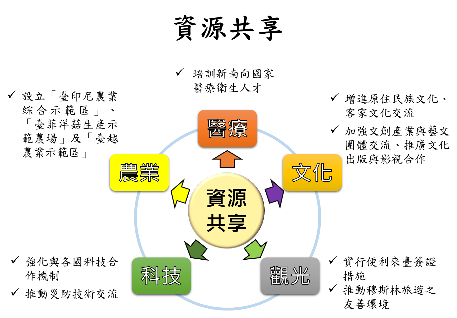 新南向政策