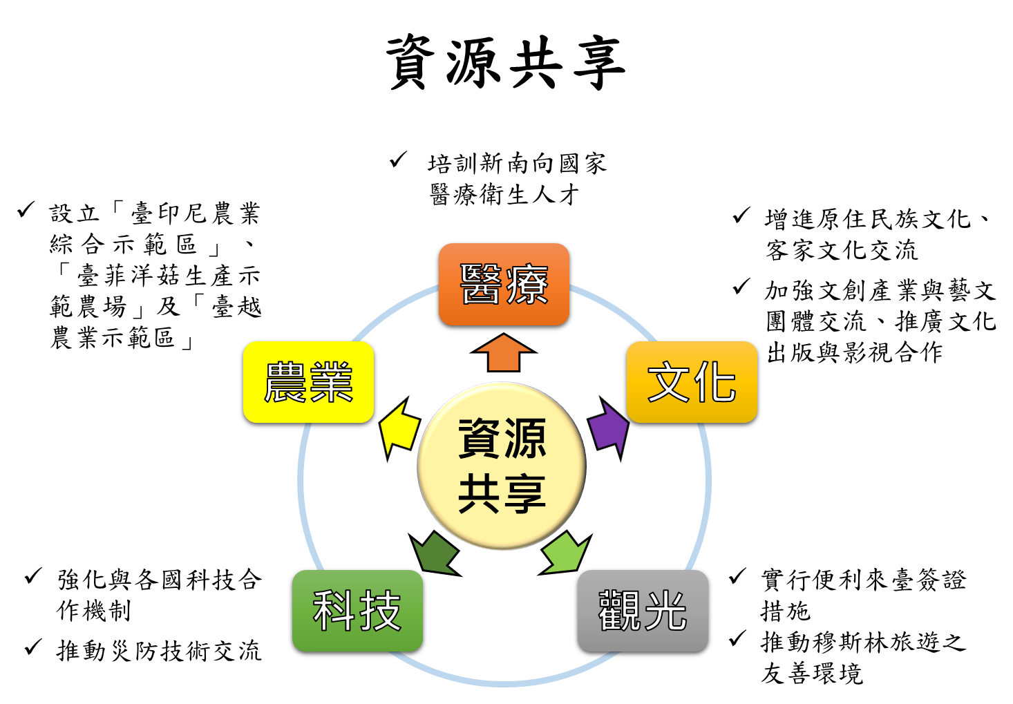 資源共享