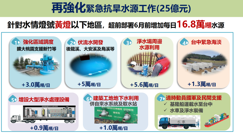 再強化緊急抗旱水源工作 　共4張