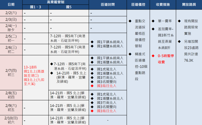 108年春節連續假期國道交通疏運措施 　共2張