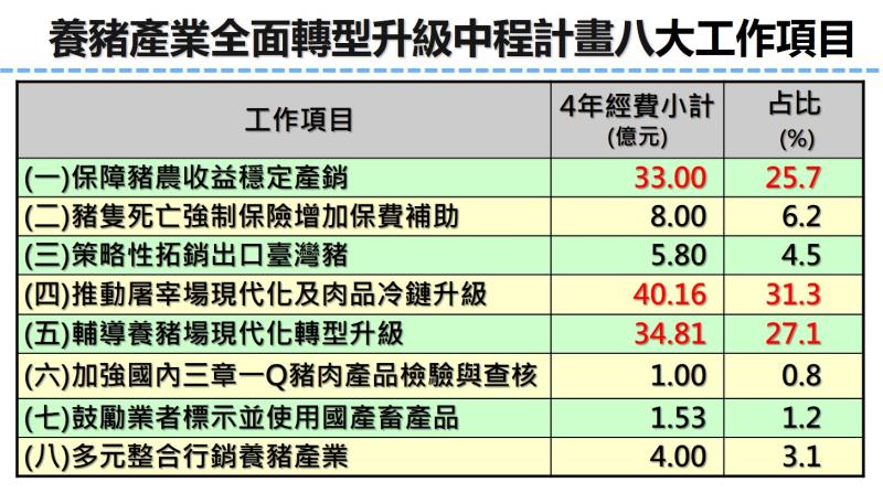 養豬產業全面轉型升級中程計畫八大工作項目 　共1張