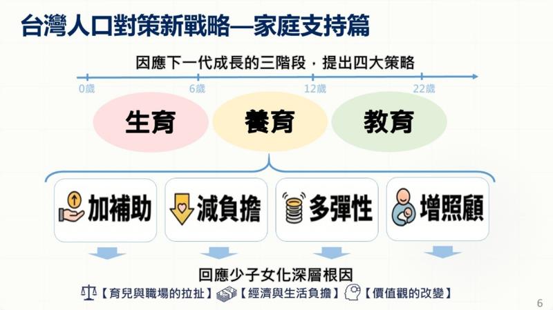 台灣人口對策新戰略—家庭支持篇1 　共2張
