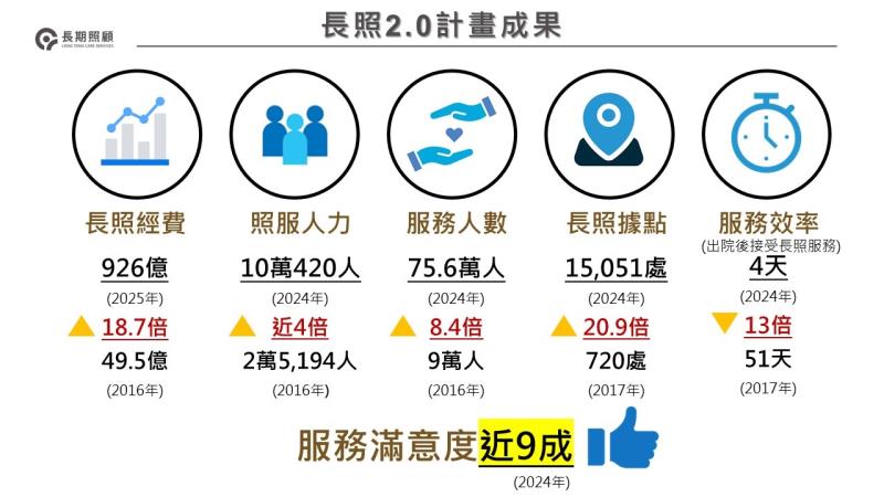 長照2.0階段性成果與未來展望-1 　共2張