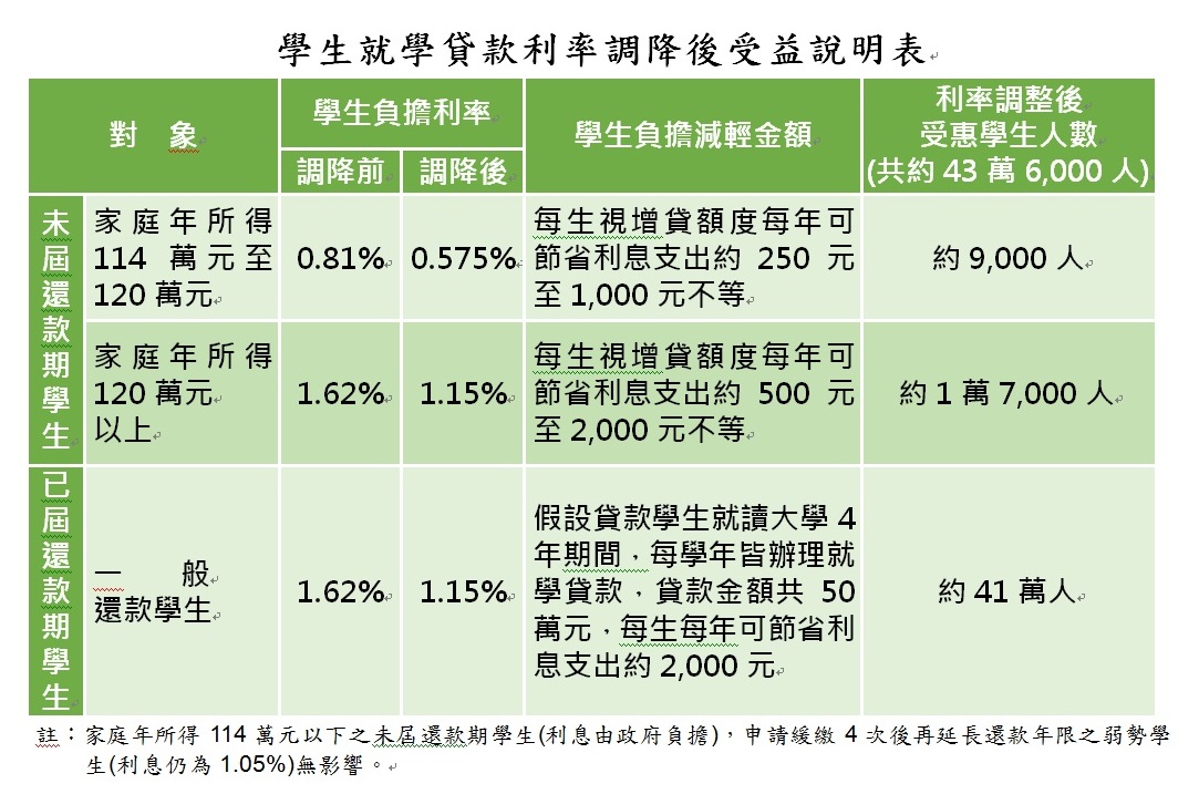 降低學生就學貸款利率，減輕還款負擔 　共1張