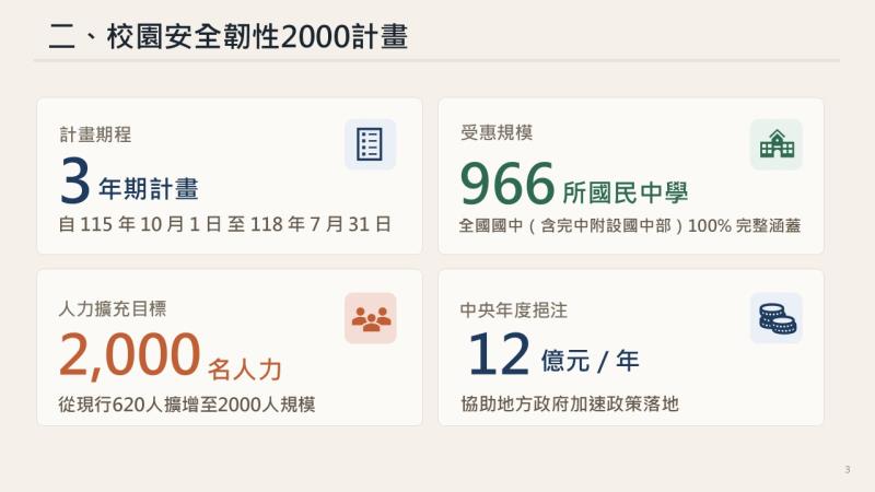教育部強化校園安全韌性2000－充實全國國中校安人力計畫3 　共5張