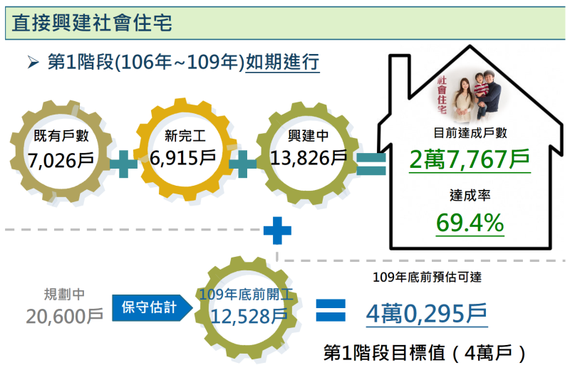 直接興建社會住宅 　共3張