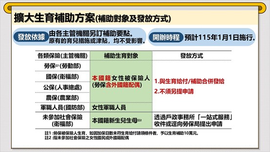 因應少子女化對策：好孕三方案-擴大生育補助方案─生育給付PLUS 生育補助至10萬2 　共2張