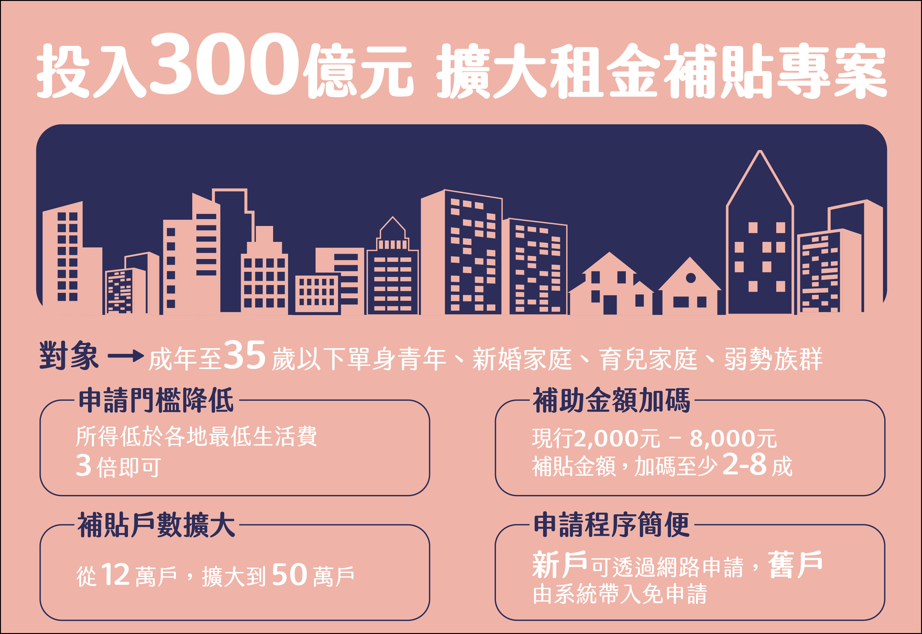 中央擴大租金補貼專案