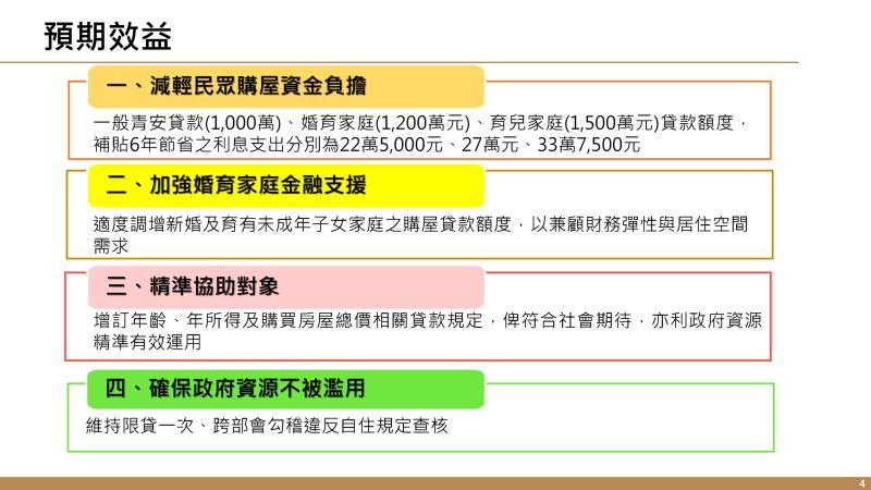 青年安心成家購屋優惠貸款3.0方案4 　共4張