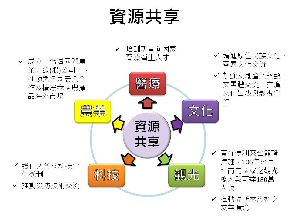 資源共享
