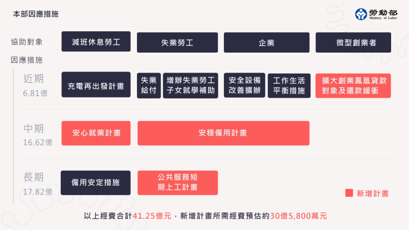 勞動部因應措施 　共1張