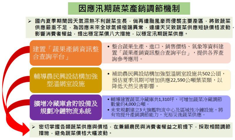 因應汛期蔬菜產銷調節 　共1張