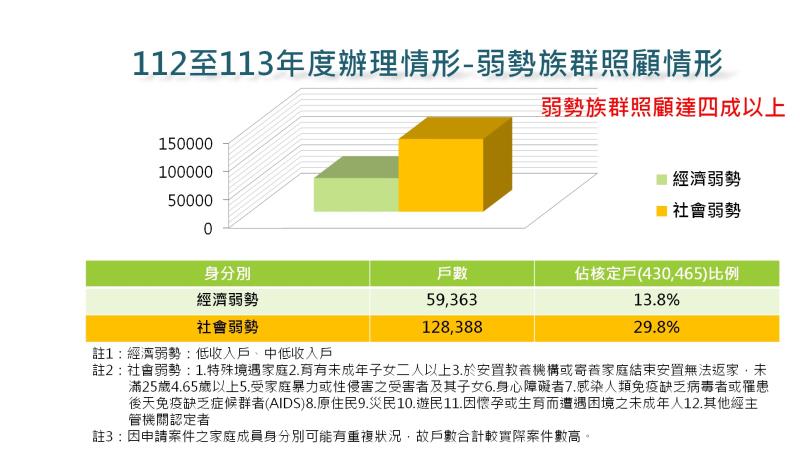 弱勢族群照顧情形 　共3張