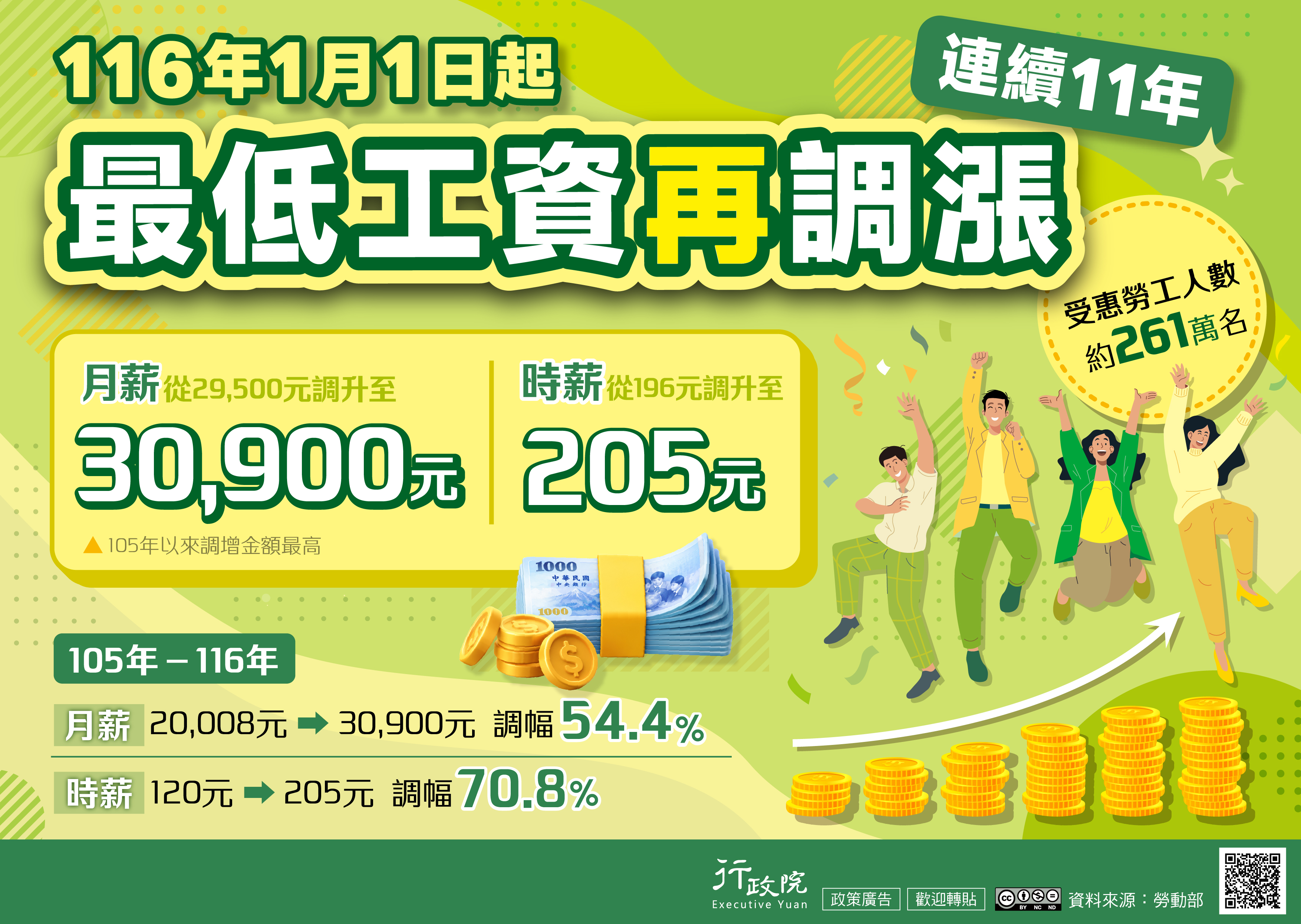 政府自116年1月起每月最低工資調升為30,900元，每小時最低工資調升為205元，連續11年調漲，以保障勞工基本生活水準。