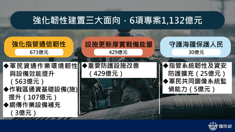 強化韌性建置三大面向，6項專案1,132億元 　共1張