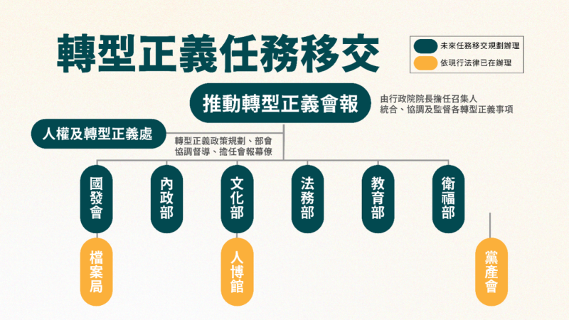 轉型正義任務移交 　共3張